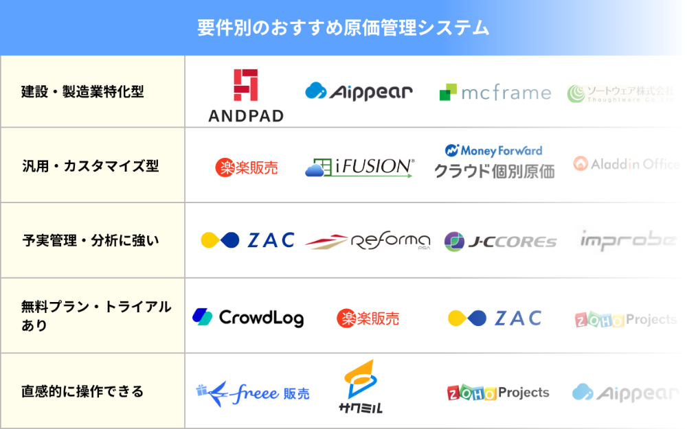 要件別のおすすめ原価管理システム