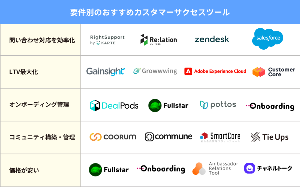 要件別のおすすめのカスタマーサクセスツール