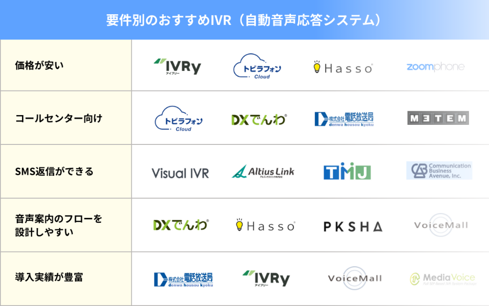 要件別のおすすめIVR（自動音声応答システム）