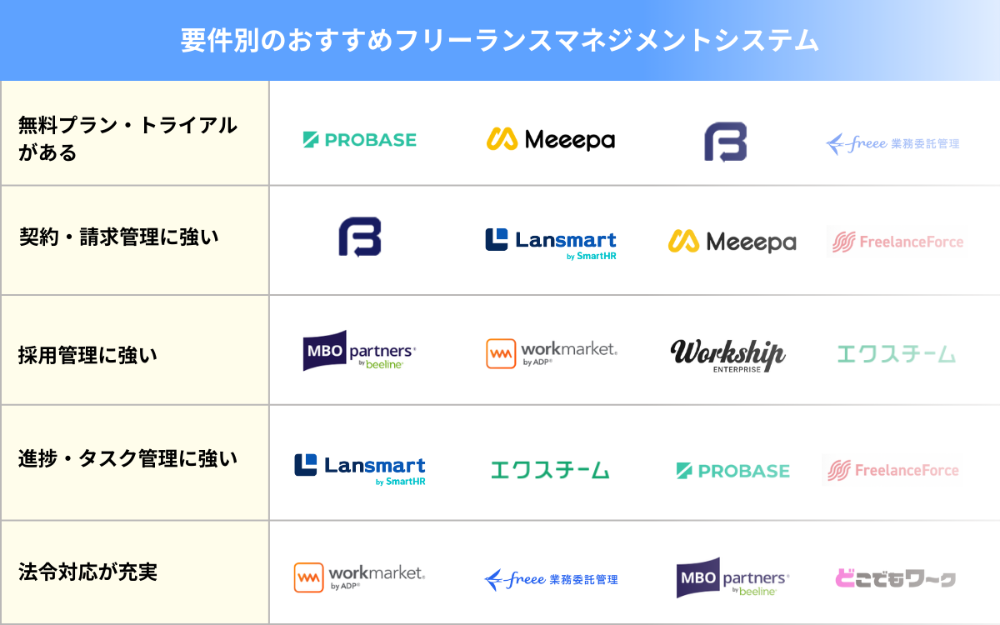 要件別のおすすめフリーランスマネジメントシステム