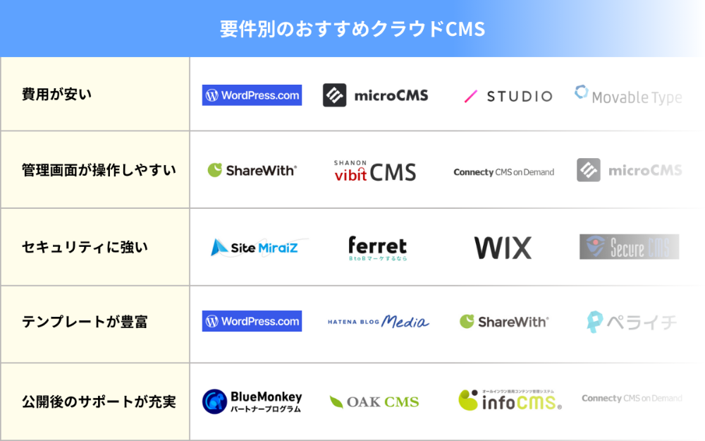 要件別のおすすめクラウドCMS