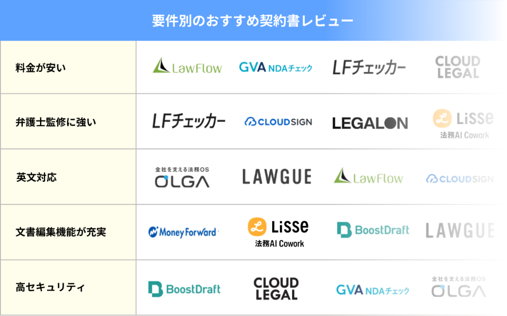 要件別のおすすめ契約書レビュー