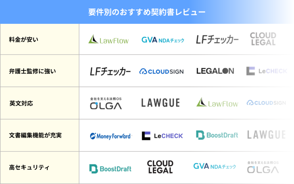 要件別のおすすめ契約書レビュー