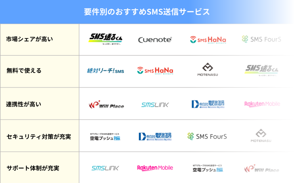 SMS送信サービス