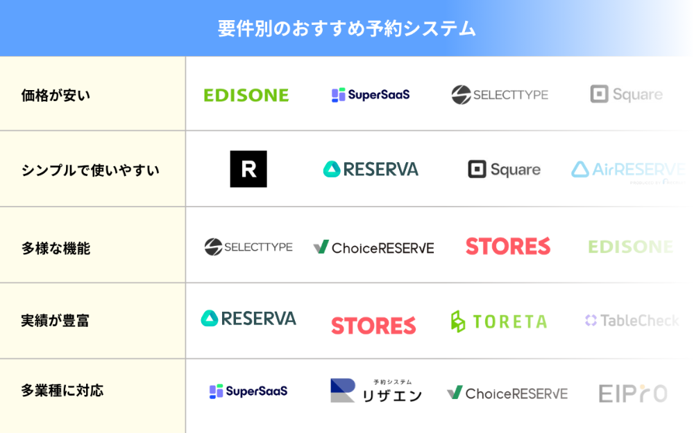 要件別のおすすめ予約システム