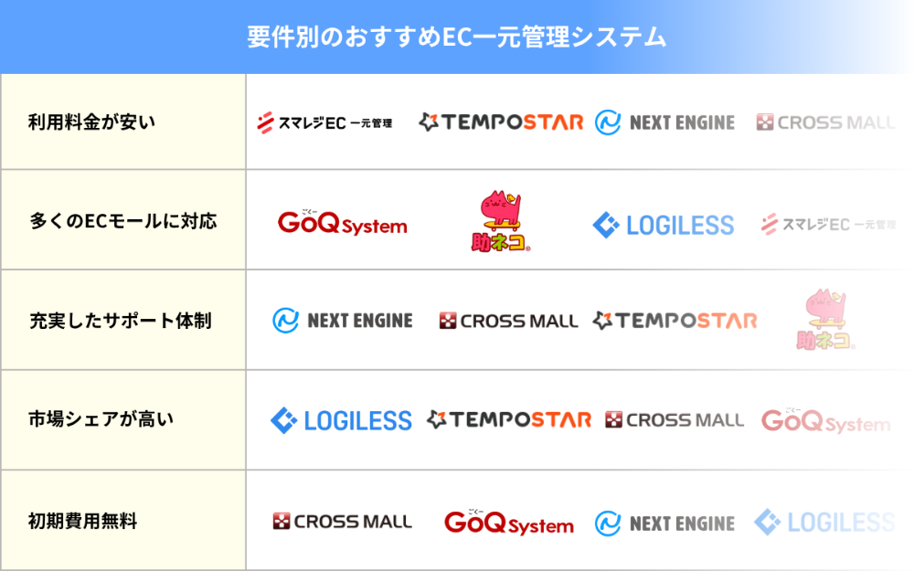 要件別のおすすめEC一元管理システム