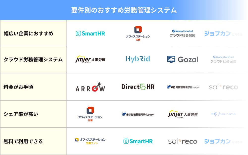 要件別のおすすめ労務管理システム