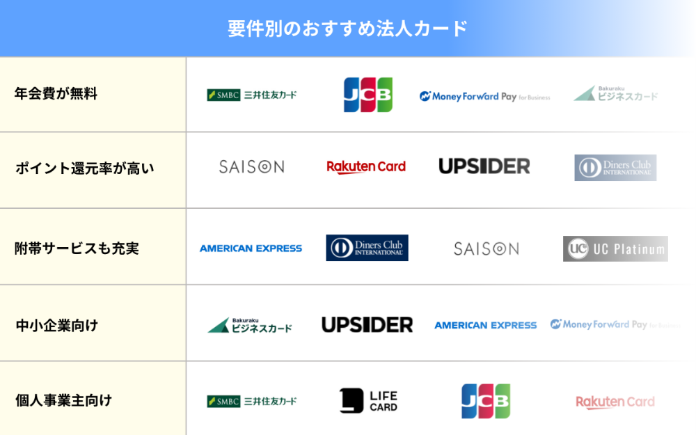 要件別のおすすめ法人カード
