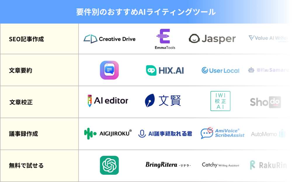 要件別のおすすめのAIライティングツール