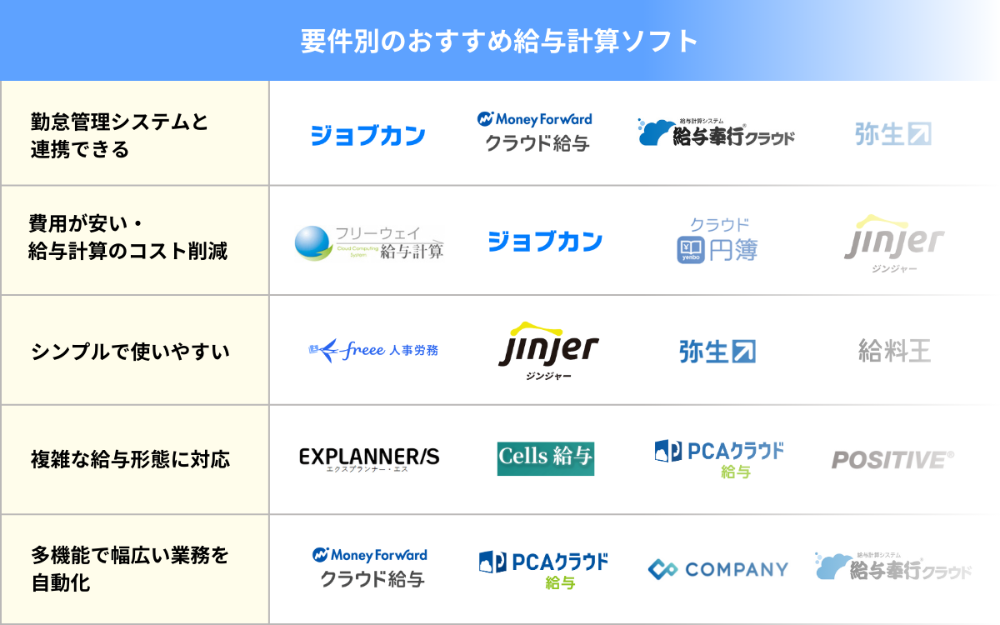 要件別のおすすめ給与計算ソフト