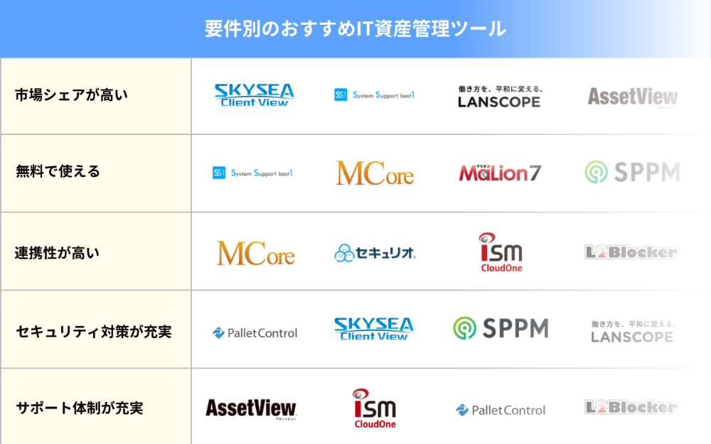 要件別のおすすめIT資産管理ツール