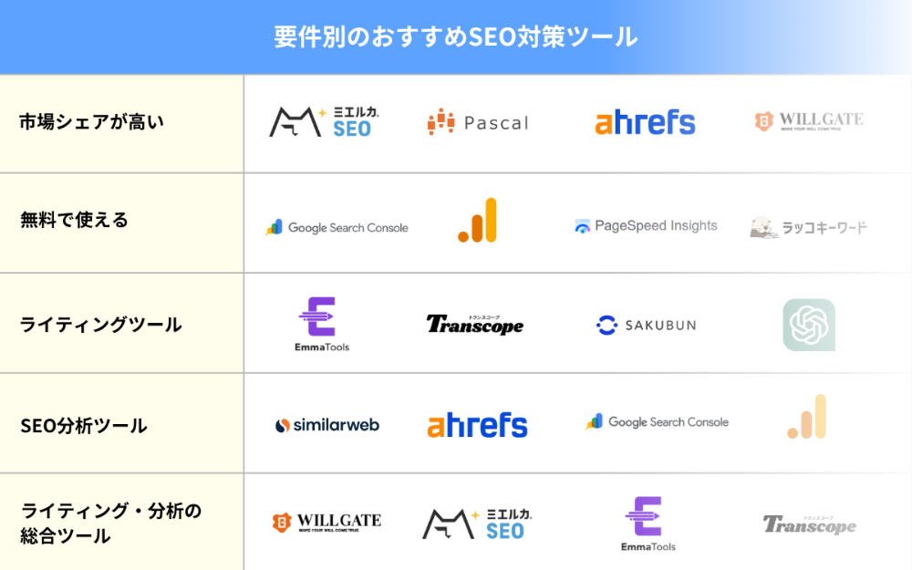 要件別のおすすめSEO対策ツール