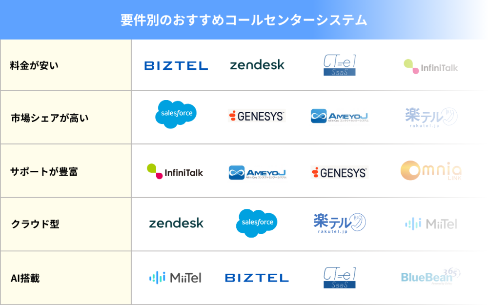要件別のおすすめコールセンターシステム