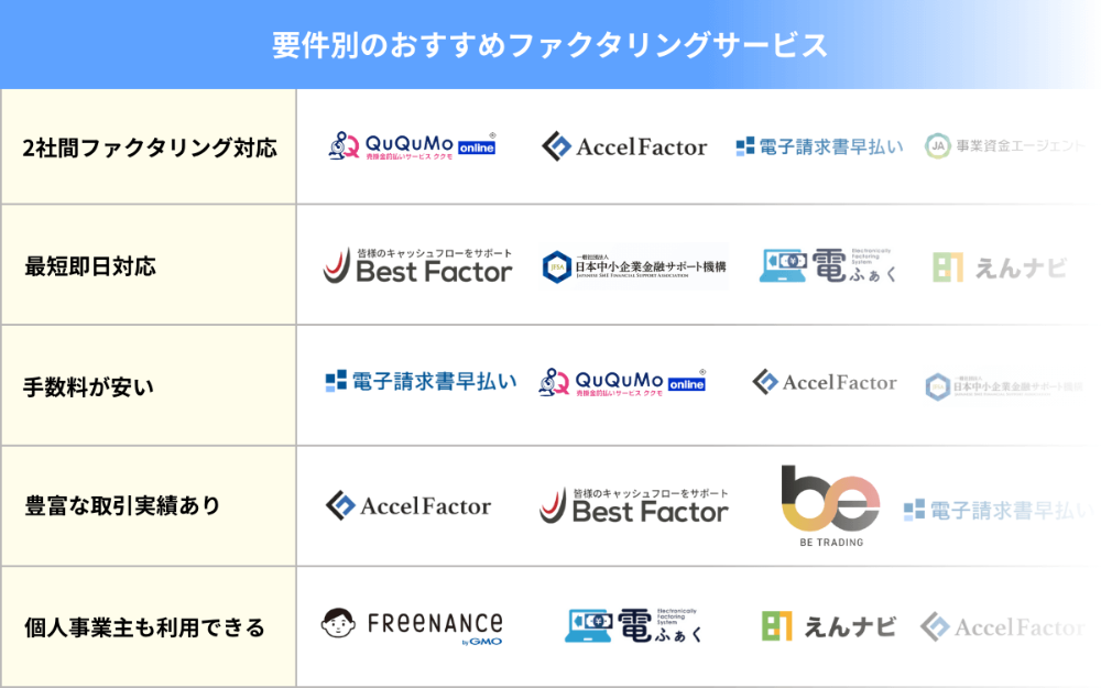 要件別のおすすめのファクタリング・債権回収