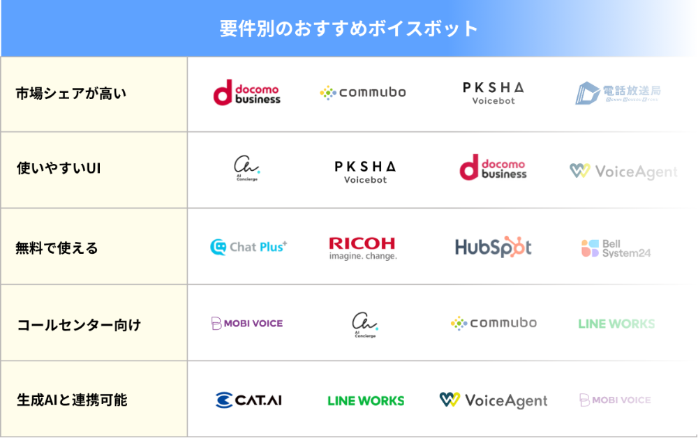 要件別のおすすめボイスボット