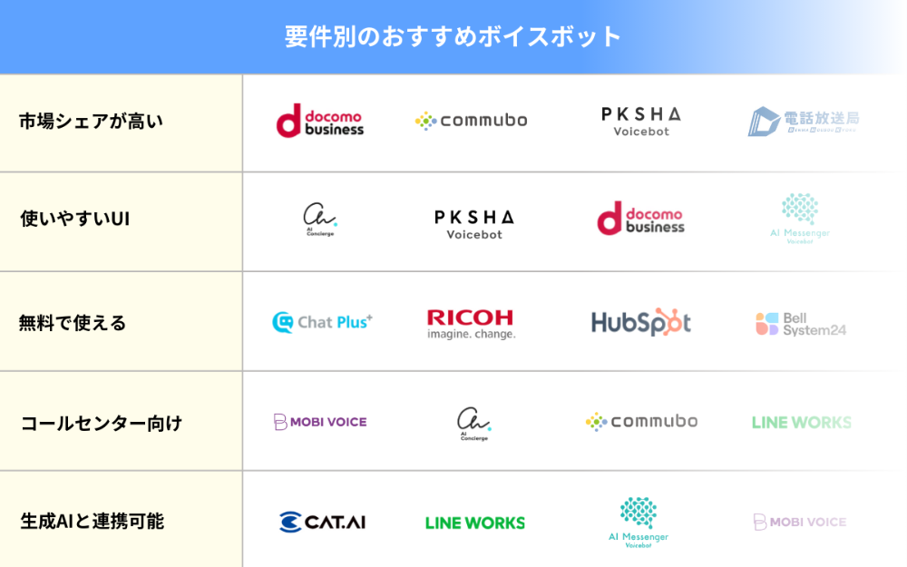 要件別のおすすめボイスボット