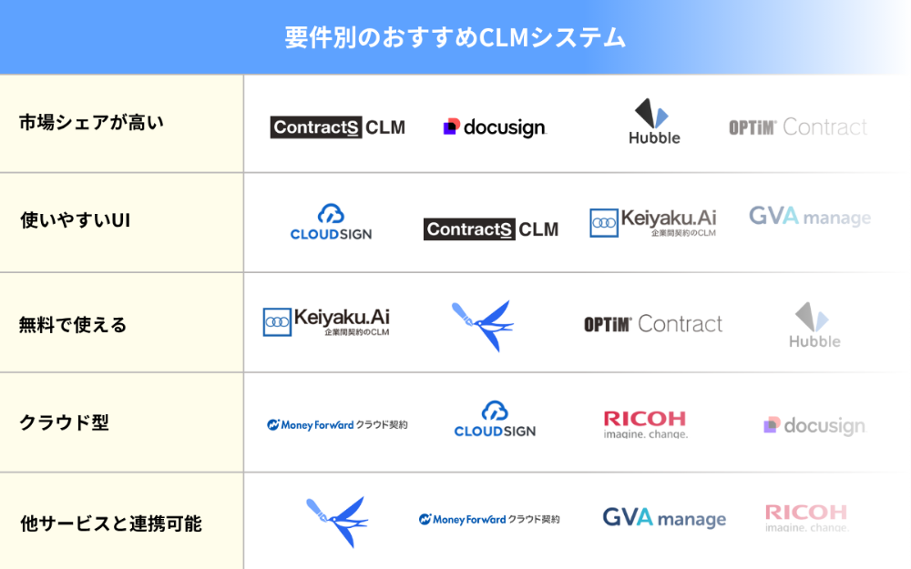 要件別のおすすめのCLM（契約ライフサイクル管理）