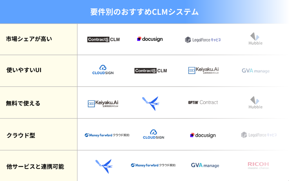 要件別のおすすめのCLM（契約ライフサイクル管理）