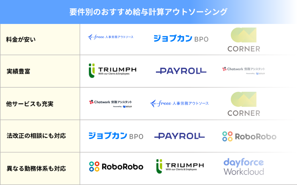 要件別のおすすめ給与計算アウトソーシング