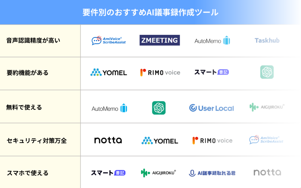 要件別のおすすめAI議事録作成ツール