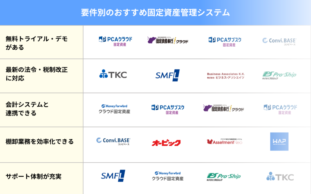 要件別のおすすめ固定資産管理システム