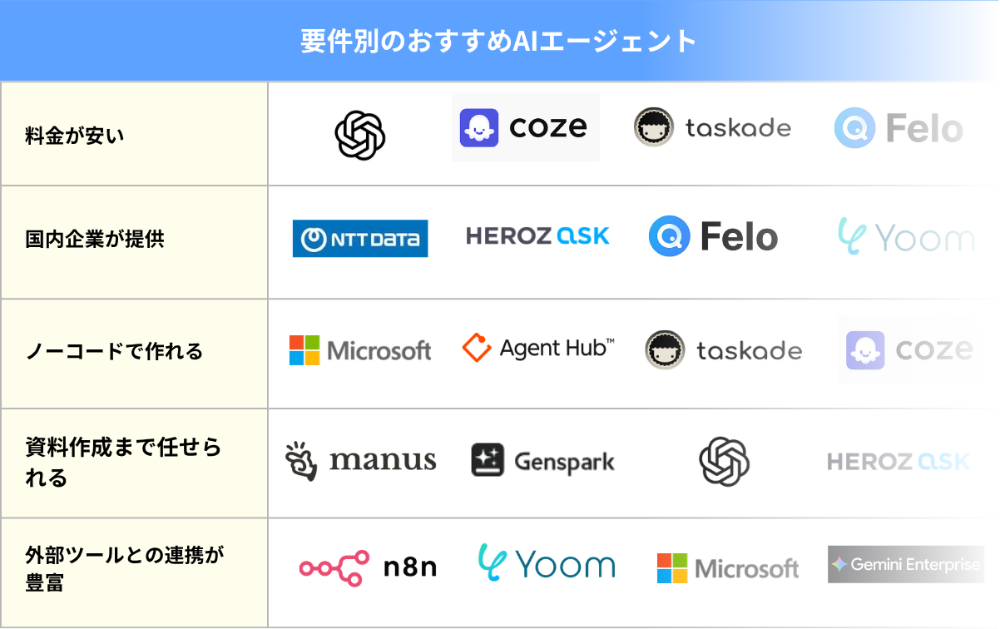 要件別のおすすめAIエージェント
