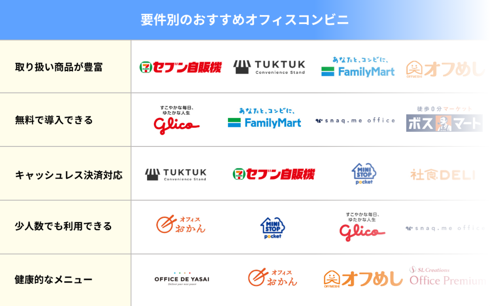 要件別のおすすめオフィスコンビニ