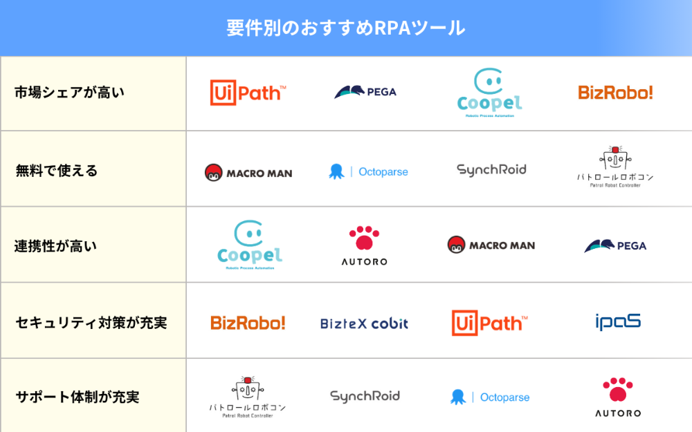 要件別のおすすめRPAツール