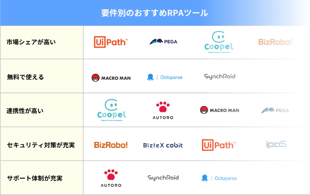 要件別のおすすめRPAツール