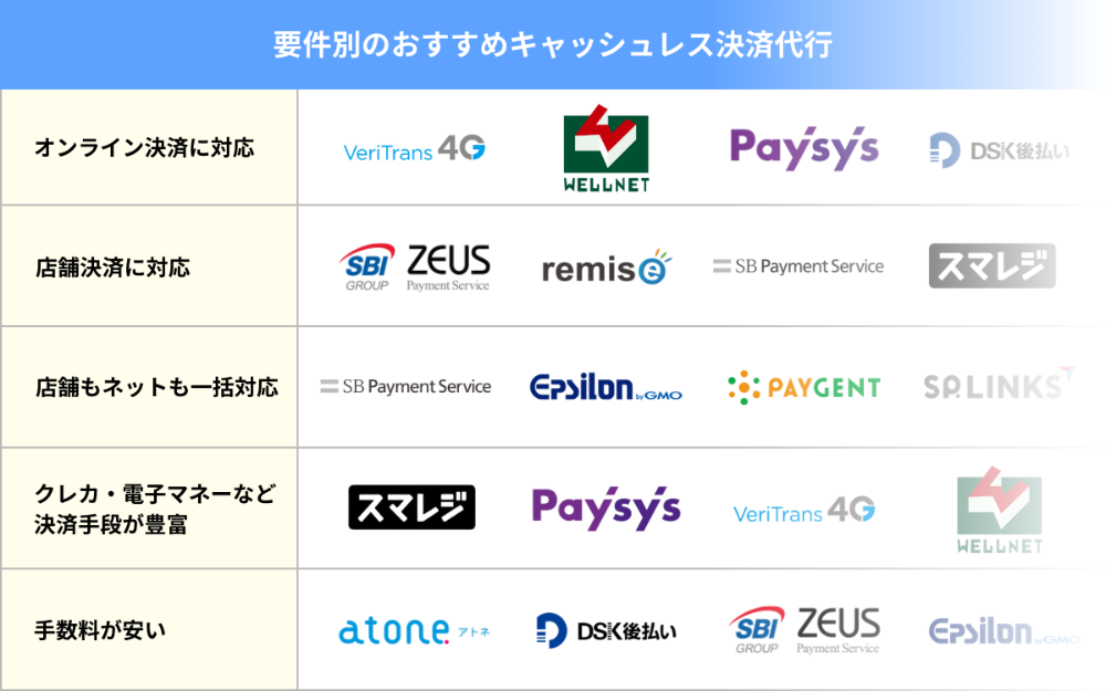 要件別のおすすめキャッシュレス決済代行