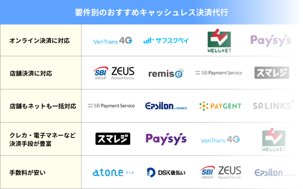 要件別のおすすめキャッシュレス決済代行