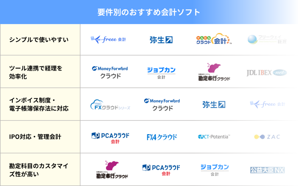 要件別のおすすめ会計ソフト