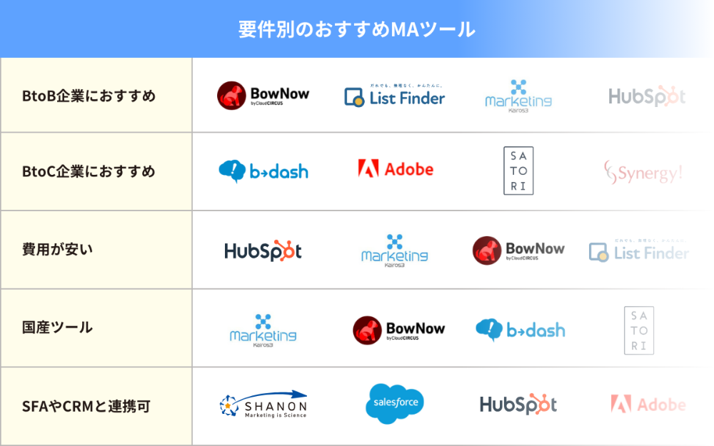 要件別のおすすめMAツール