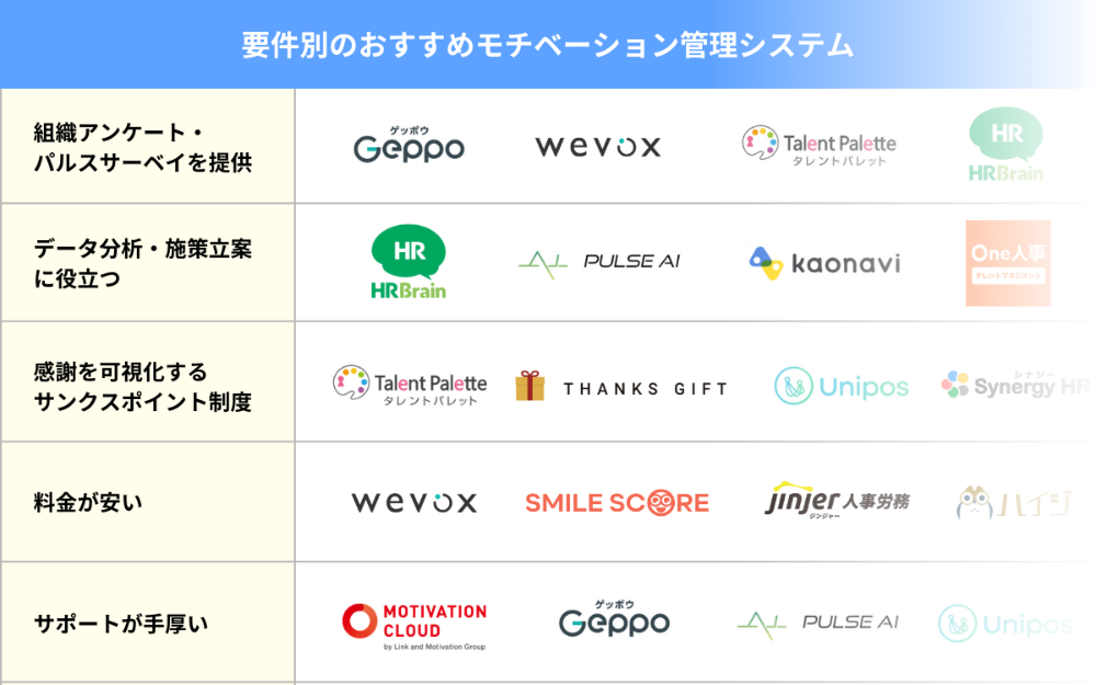 要件別のおすすめモチベーション管理システム