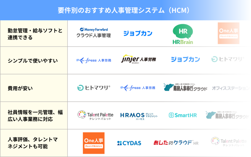 要件別のおすすめ人事管理システム（HCM）