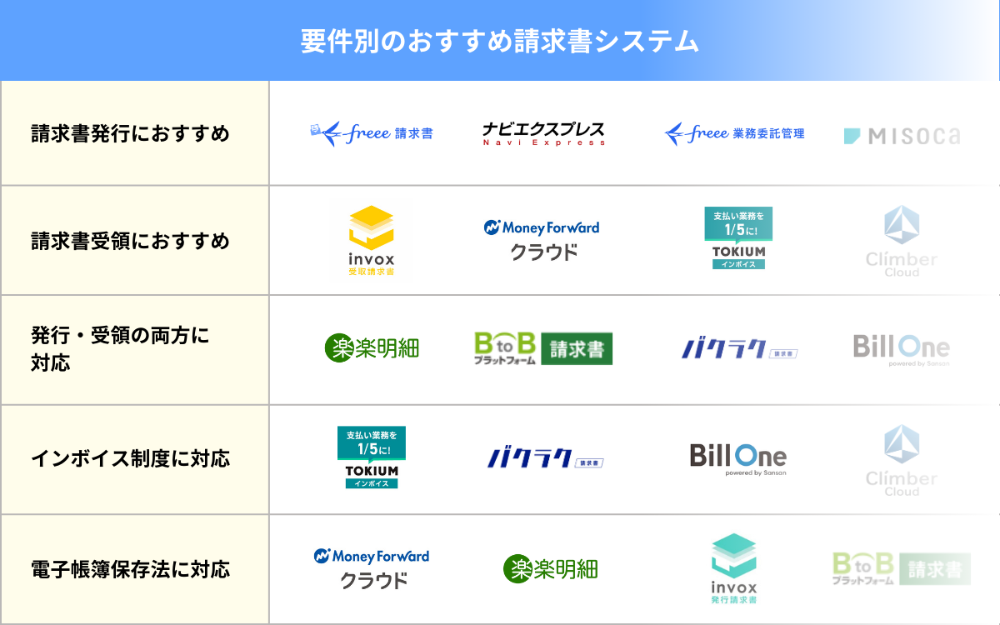 要件別のおすすめ請求書システム