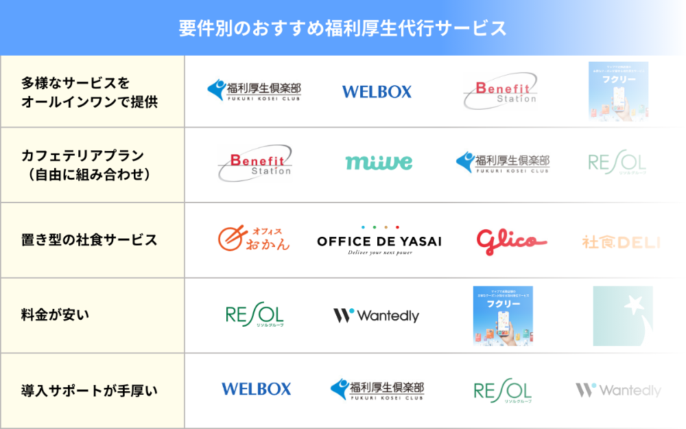 要件別のおすすめ福利厚生代行サービス