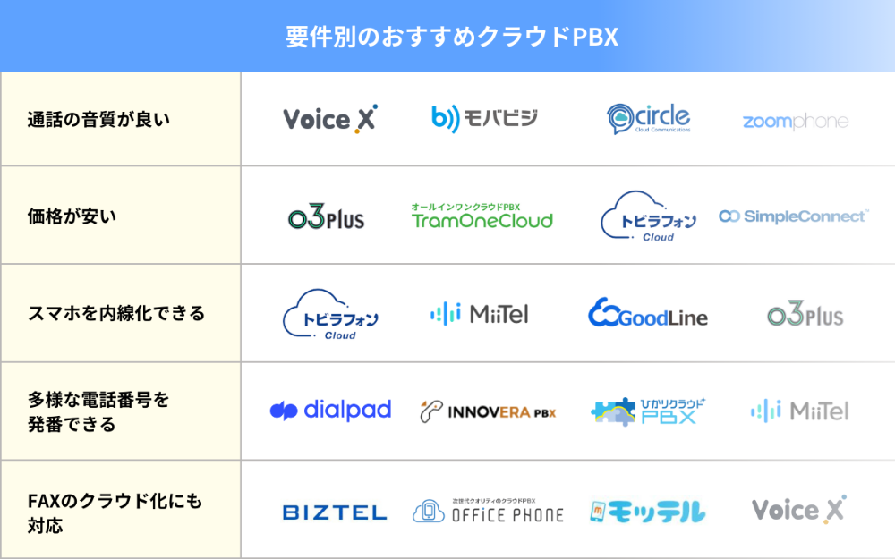要件別のおすすめクラウドPBX