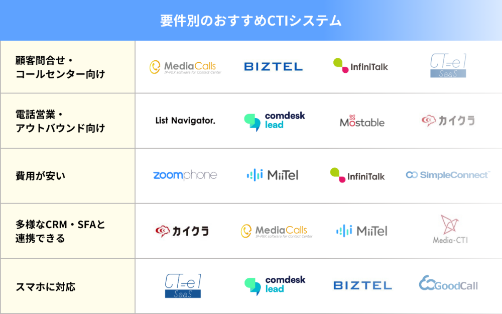要件別のおすすめCTIシステム