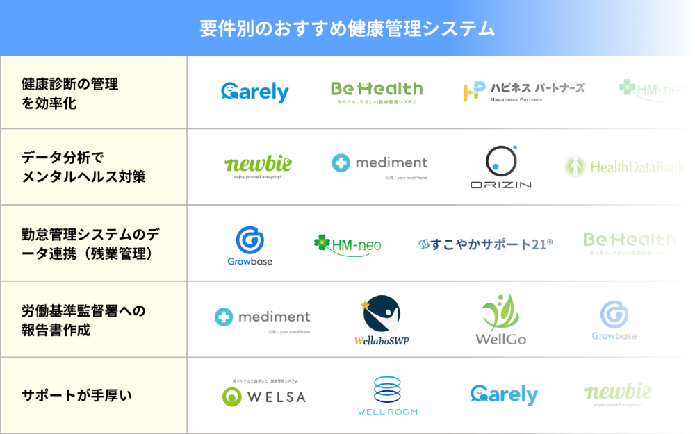 要件別のおすすめ健康管理システム
