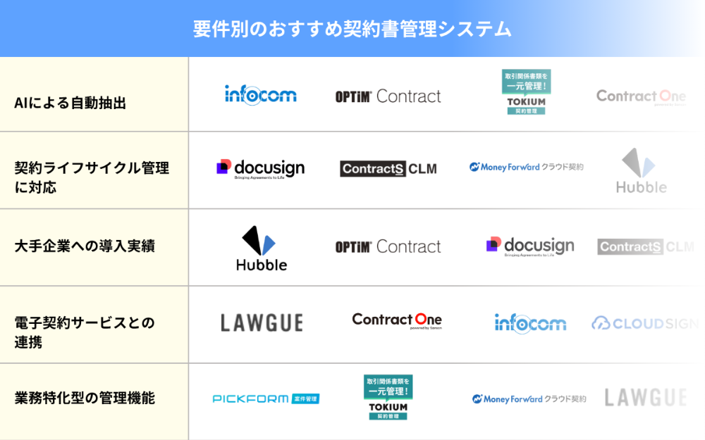 要件別のおすすめ契約書管理システム