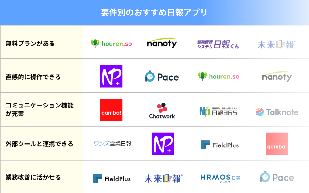 要件別のおすすめ日報アプリ