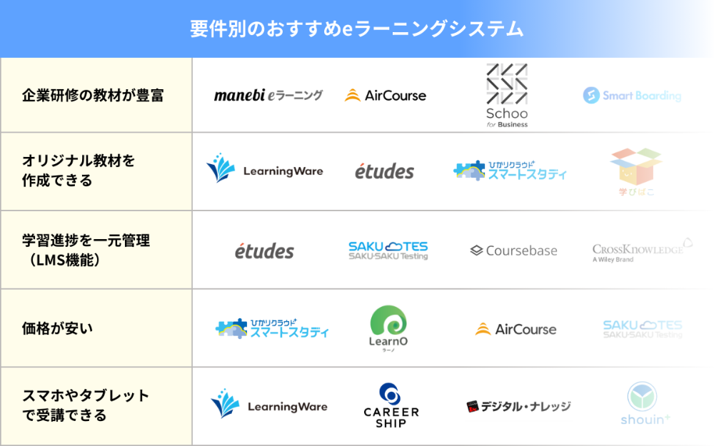 要件別のおすすめeラーニングシステム