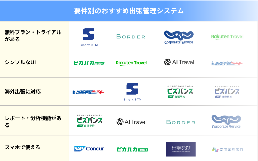 要件別のおすすめ出張管理システム