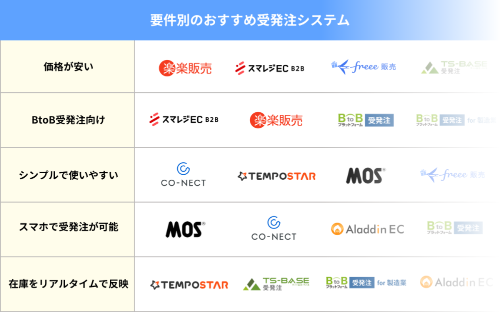 要件別のおすすめ受発注システム