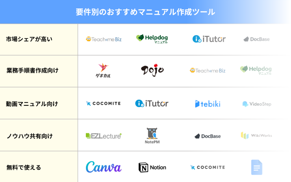 要件別のおすすめマニュアル作成ツール