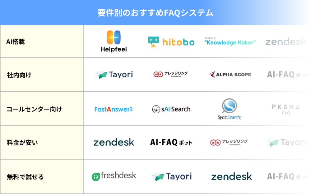 要件別のおすすめFAQシステム
