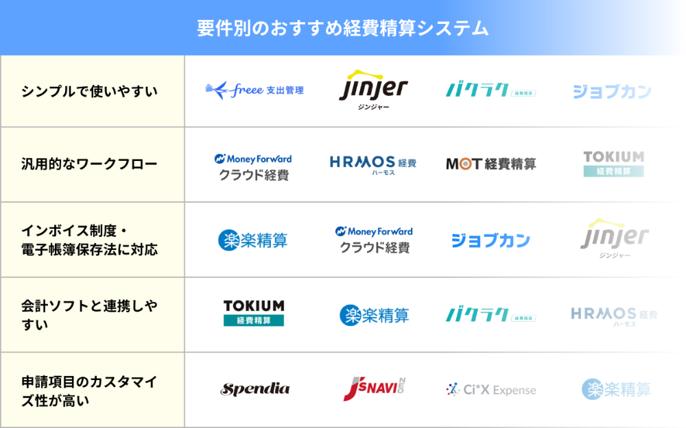 要件別のおすすめ経費精算システム