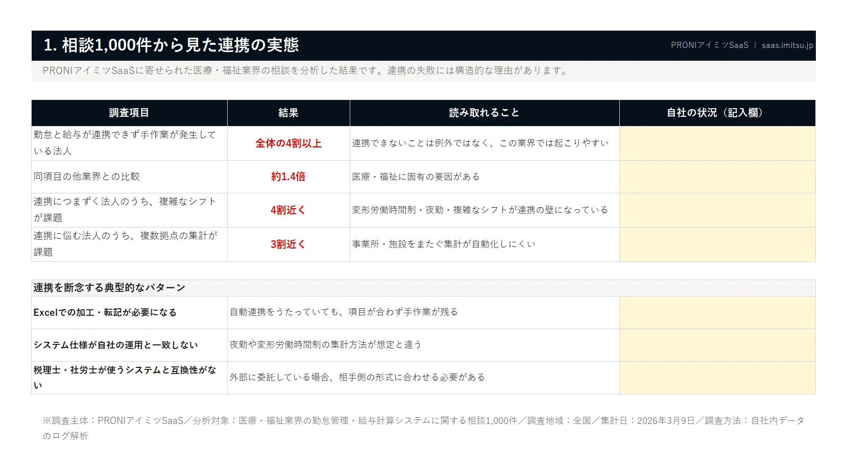 医療・福祉 勤怠×給与 連携要件キット
