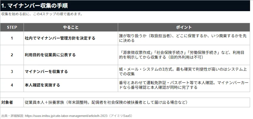 マイナンバー収集・管理キット